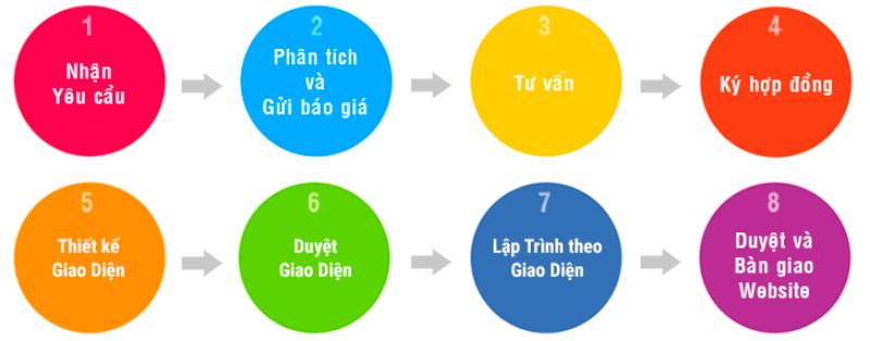 Quy trình thiết kế website hải dương của chúng tôi