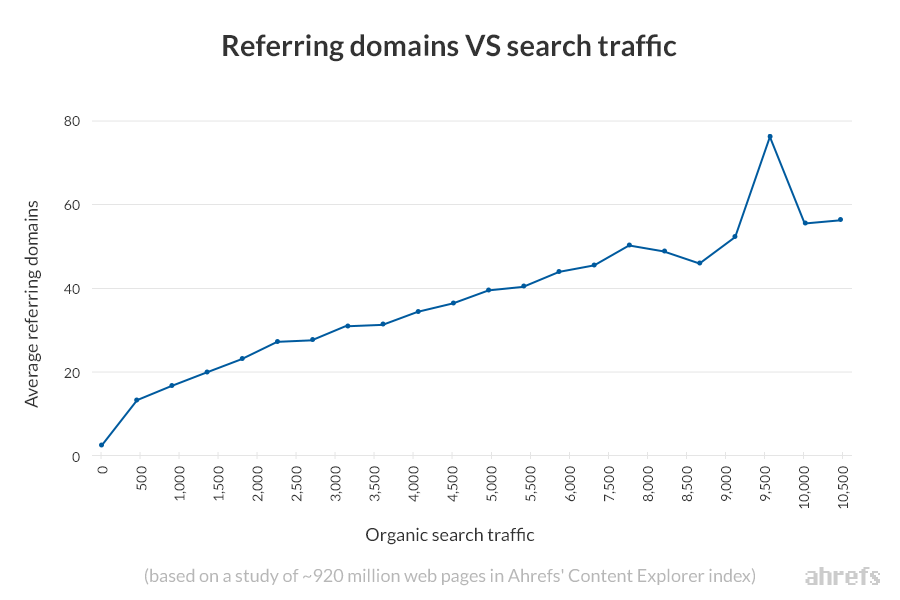 referring domains và search traffic