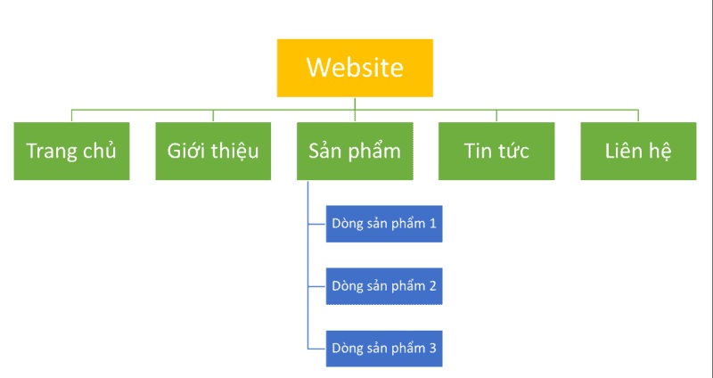 Xây dựng cấu trúc website