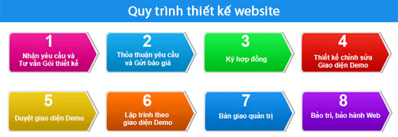 quy trình thiết kế website