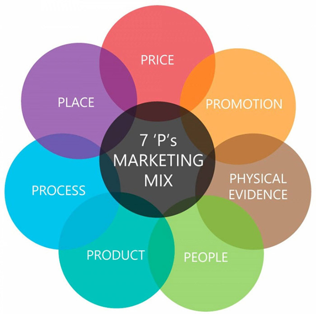 7P trong Marketing Mix là gì