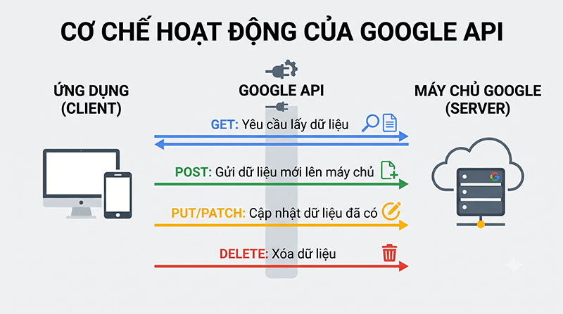 Google API là gì? Tổng quan về Google Map API 2 Co-che-hoat-dong-cua-Google-API