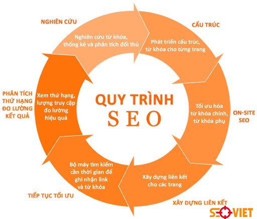 Quy trình triển khai dịch vụ SEO tổng thể của Seo Việt