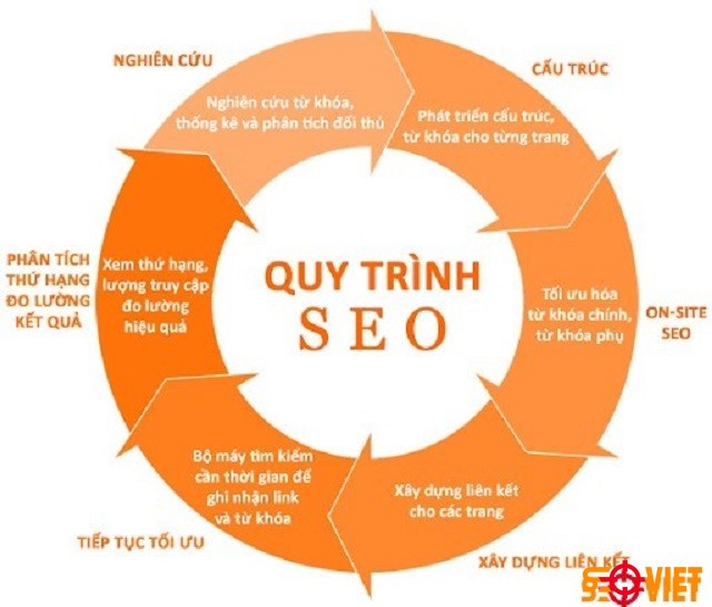 Quy trình seo website lên top Google của Seo Việt