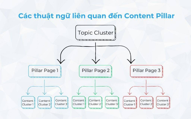 Các thuật ngữ liên quan đến Content Pillar