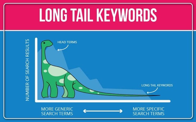 Long tail Keyword là gì