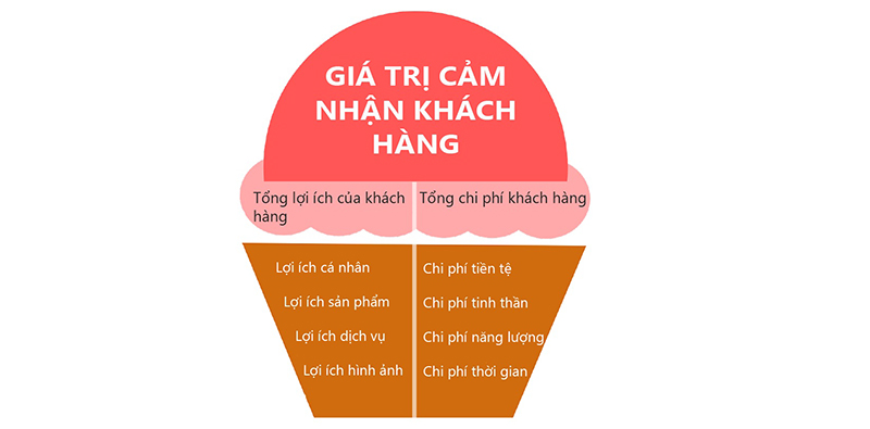 Cách đo lường giá trị khách hàng