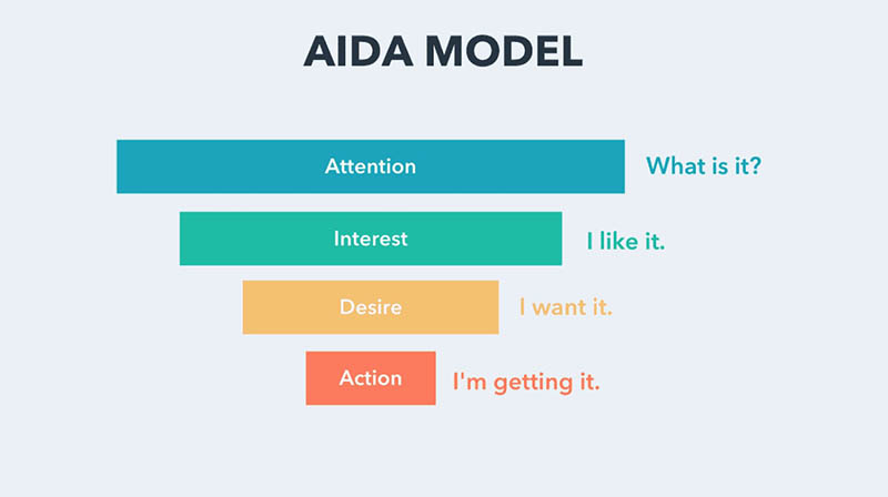 AIDA-Attention-Interest-Desire-Action