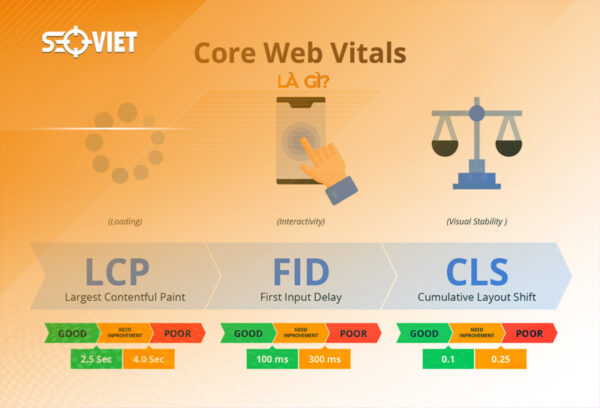 core-web-vitals-la-gi