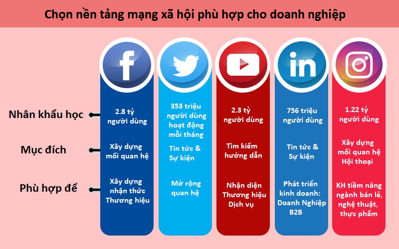 Lựa chọn nền tảng xã hội phù hợp