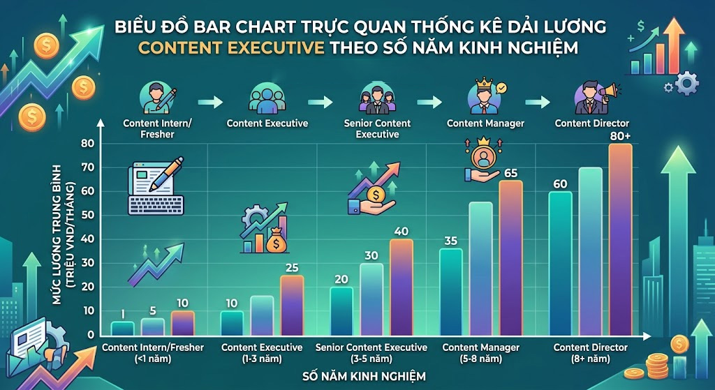 Dải lương Content Executive theo số năm kinh nghiệm
