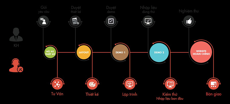 Quy trình thiết kế website