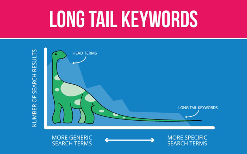 Sử dụng Long Tail Keyword