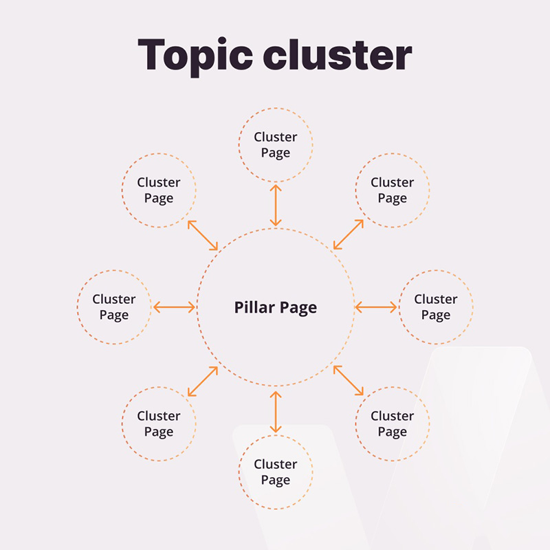 Topic Cluster là gì