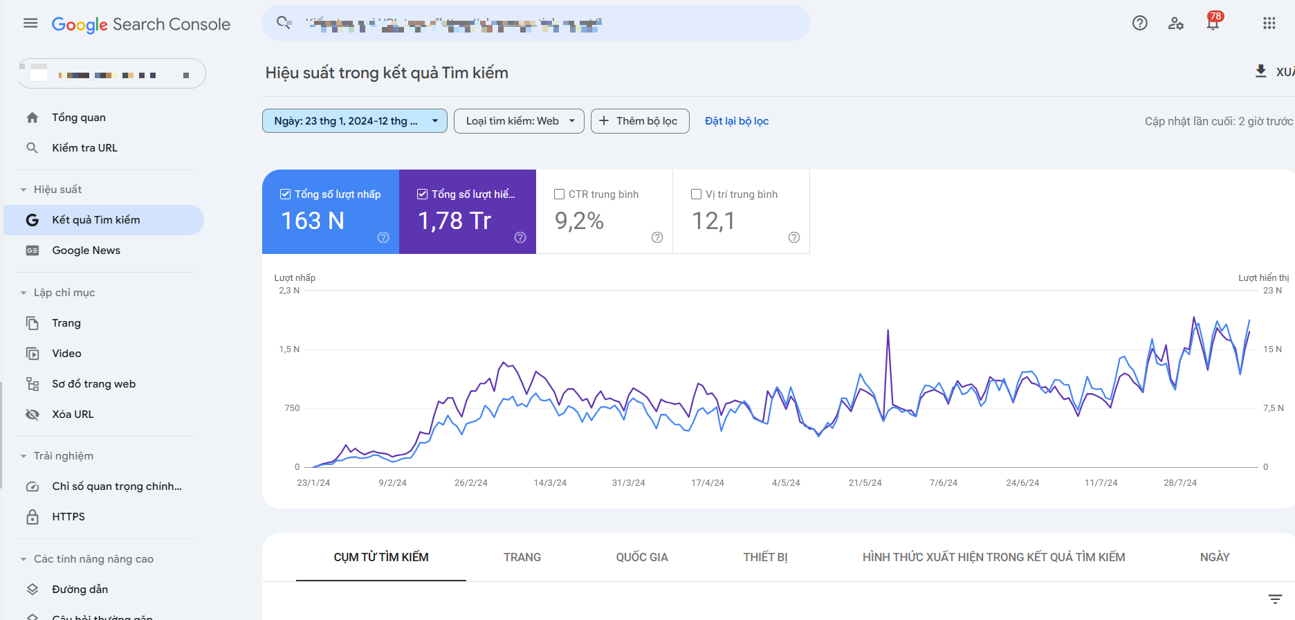 Bên cạnh đó, Organic traffic của website cũng tăng gấp 2 lần.