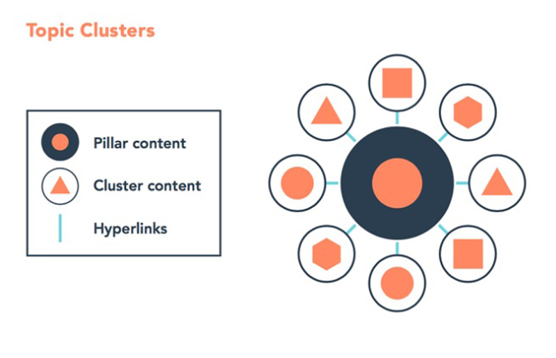 Cấu trúc Topic Cluster