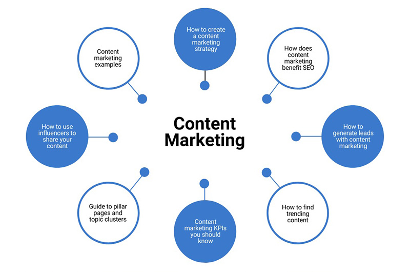 Kết hợp Content Marketing với Topic Cluster