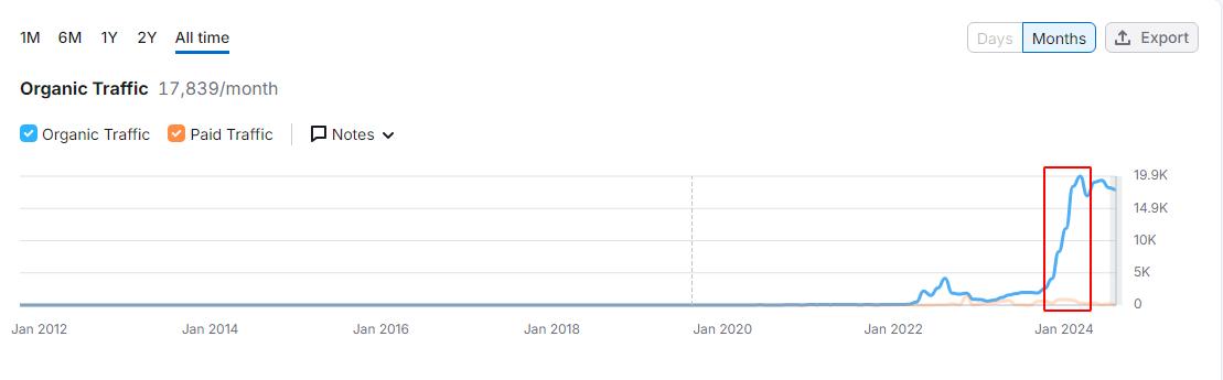 Organic traffic