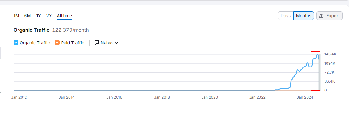 Organic Traffic