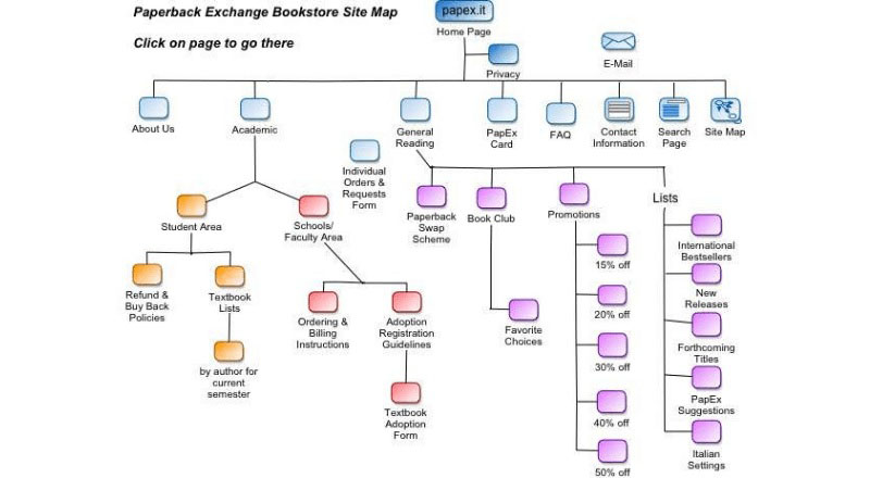 Sơ đồ sitemap