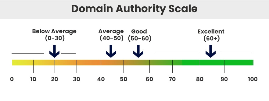 Domain Authority (DA)