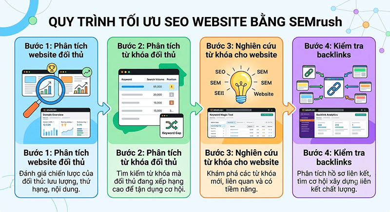 Huong-dan-toi-uu-SEO-website-bang-SEMrus