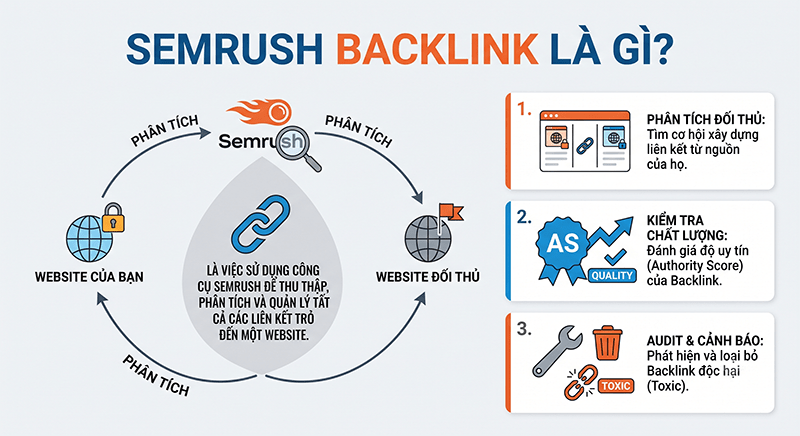 Semrush-Backlink-la-gi