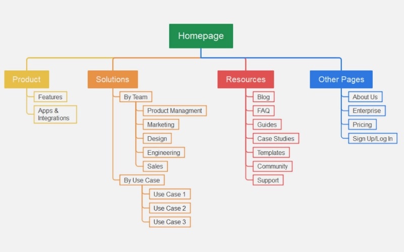 Sitemap cho website