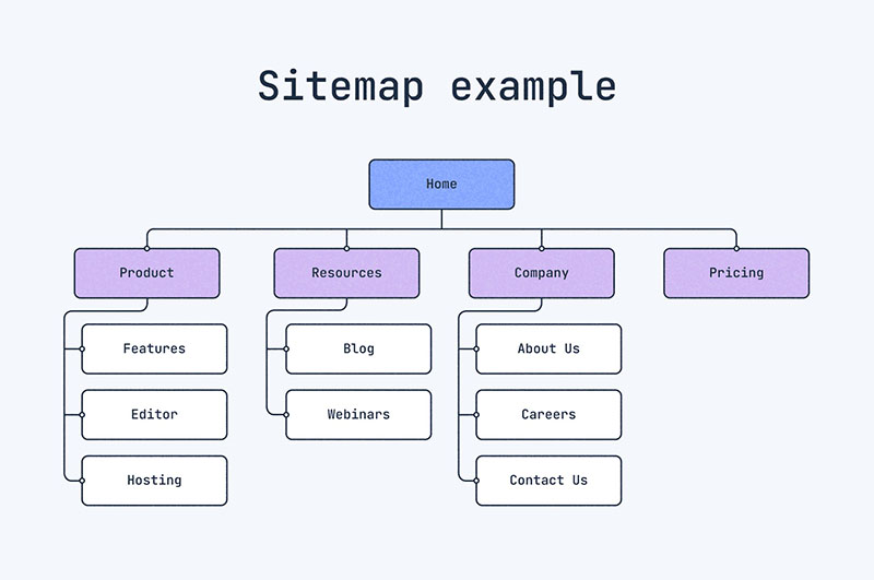 Lập bản đồ trang web