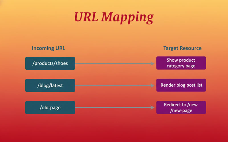 Xây dựng mapping URL để quản lý redirect đúng hướng
