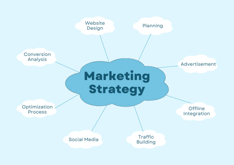 Có chiến lược marketing cụ thể giúp đạt KPI SEO nhanh hơn