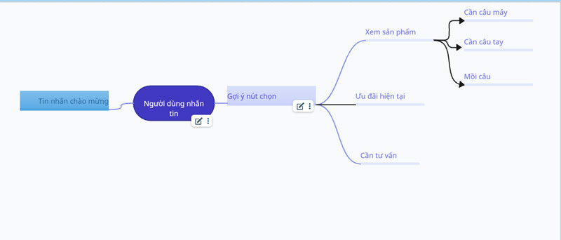 Sơ đồ minh họa kịch bản cho chatbot Facebook page bán đồ câu cá