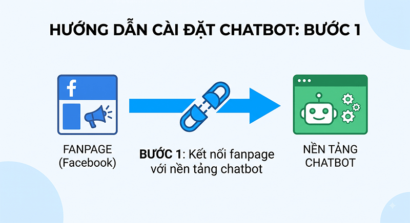 Buoc-1-Ket-noi-fanpage-voi-nen-tang-chatbot