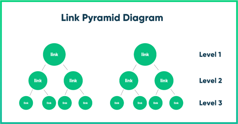 Mô hình liên kết dạng kim tự tháp (Link Pyramid)