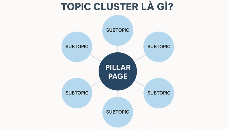 Topic Cluster là phương pháp tổ chức và tối ưu trên website