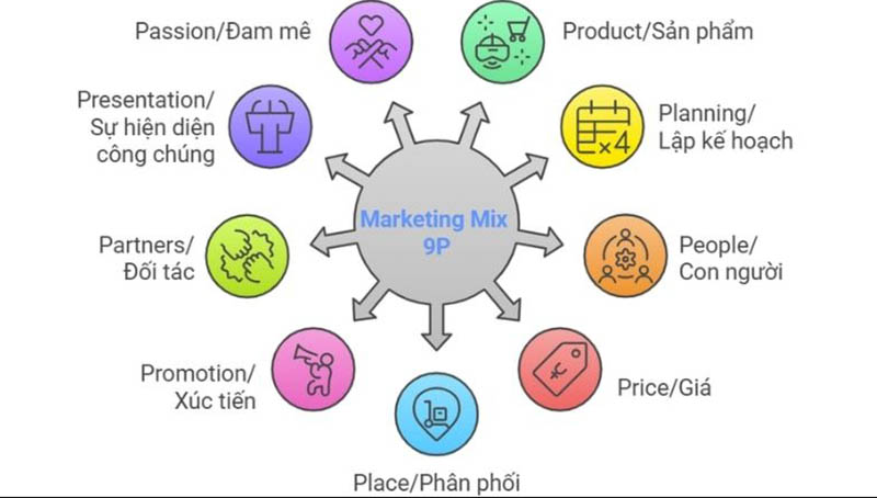 Sự phát triển từ mô hình 4P lên mô hình 9P