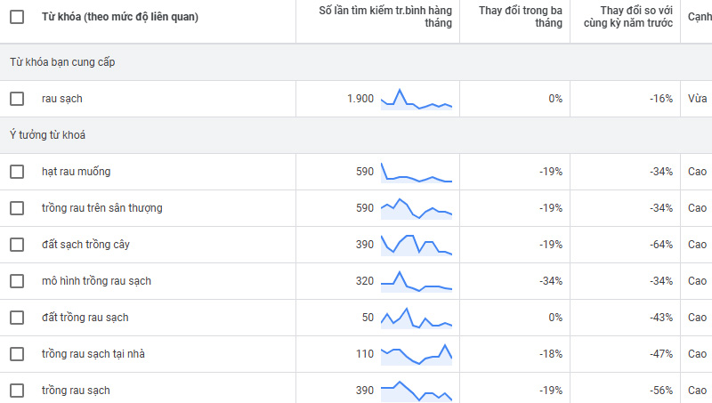 Lựa chọn từ khóa