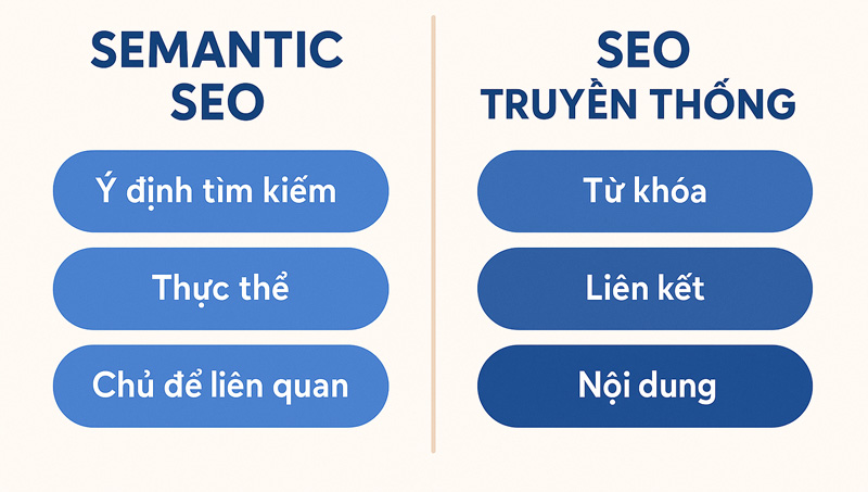 SEO truyền thống tập trung vào từ khóa trong khi Semantic SEO tập trung vào ý nghĩa và ngữ cảnh