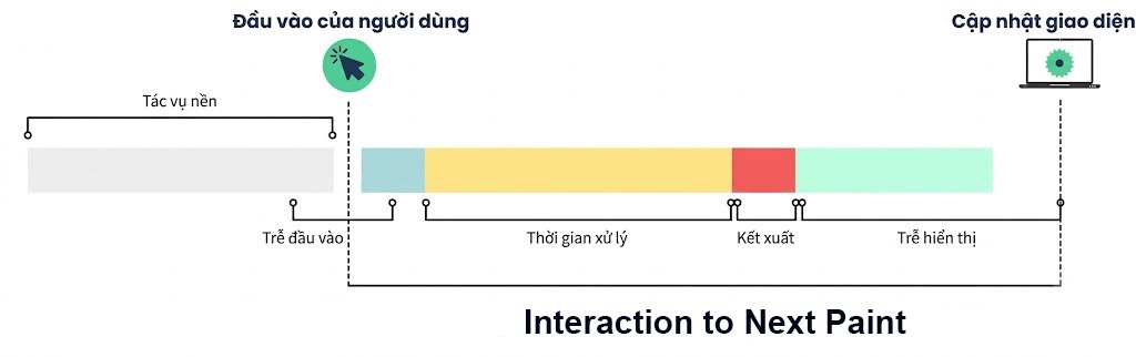 INP là gì? Hướng dẫn đo lường và tối ưu Interaction to Next Paint dưới 200ms Interaction to Next Paint (INP) là gì? – INP đo lường như thế nào