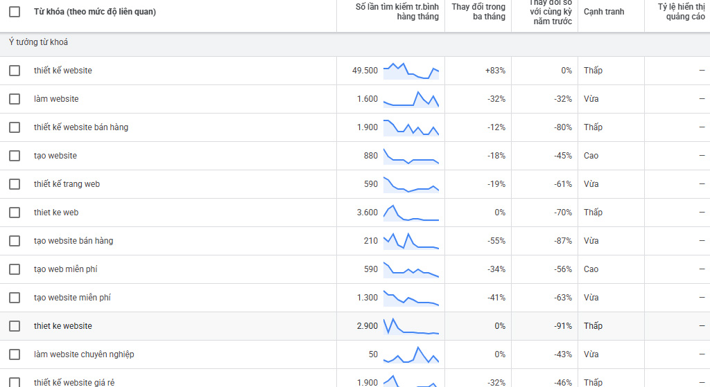 Tìm ý tưởng bằng Google Keyword Planner