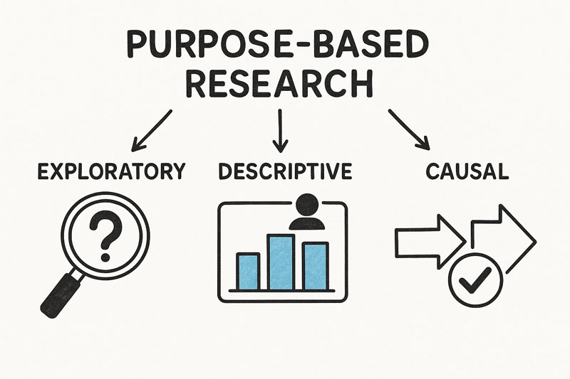 Phân loại marketing research theo mục tiêu nghiên cứu