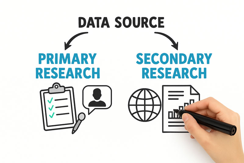 Phân loại marketing research theo nguồn dữ liệu
