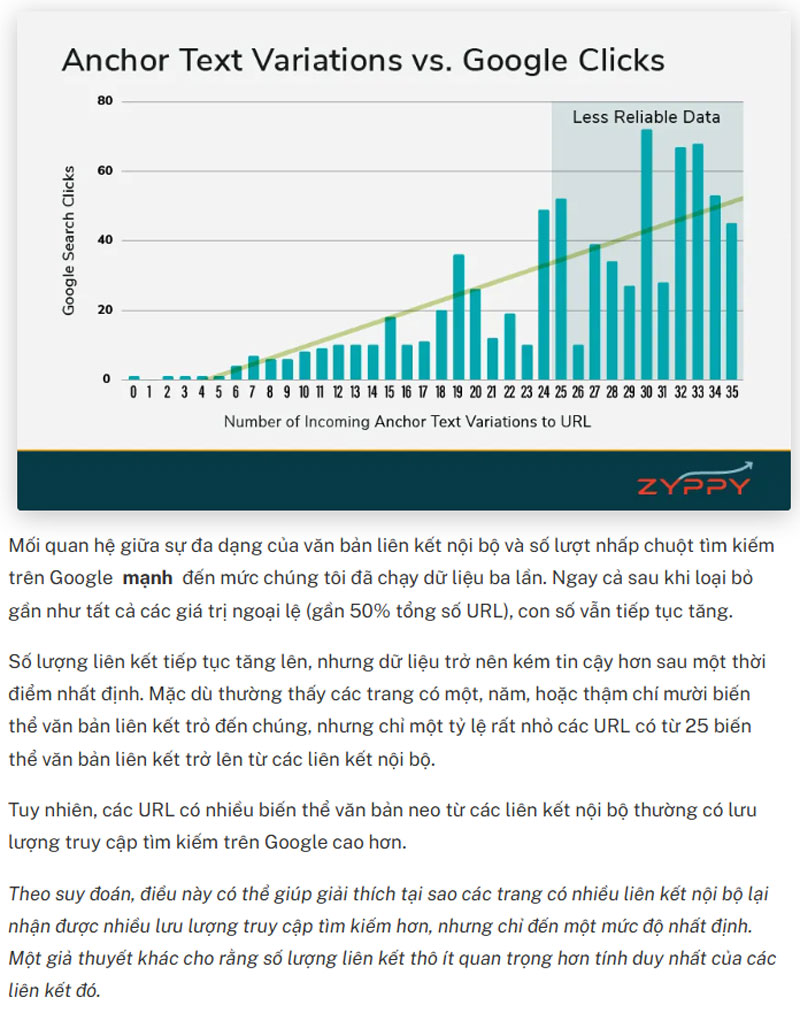 Nghiên cứu từ Zyppy SEO (2024) khảo sát về sức mạnh của Anchor text