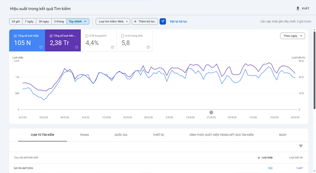 Google Search Console cho thấy đường line màu xanh (lượt nhấp) tăng vọt trở lại
