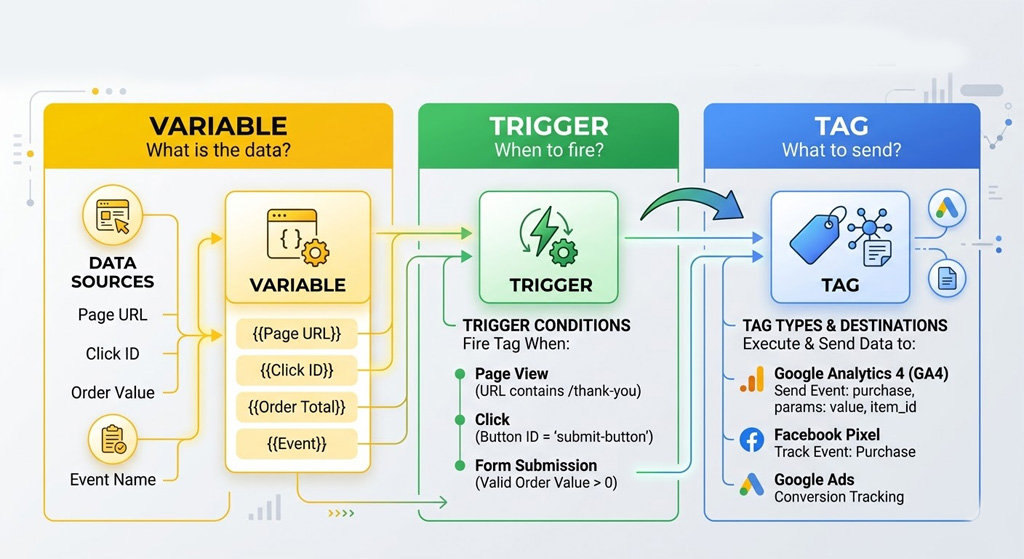 Mô hình Tag - Trigger - Variable