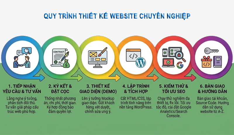 Quy trình thiết kế Website chuyên nghiệp 6 bước