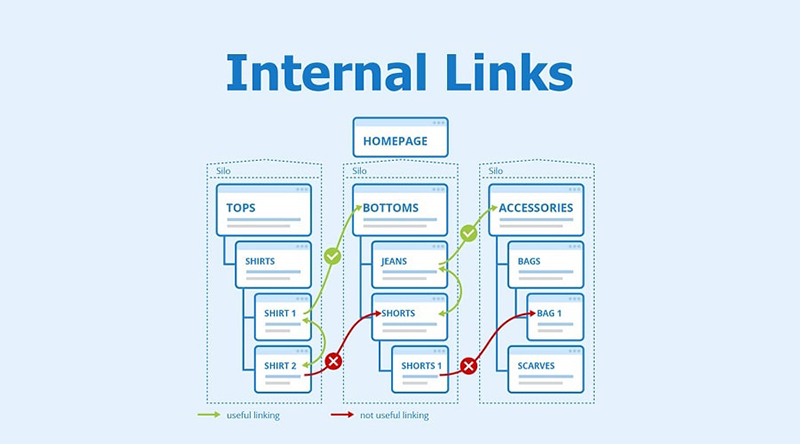 Toi-uu-lien-ket-noi-bo-Internal-linking