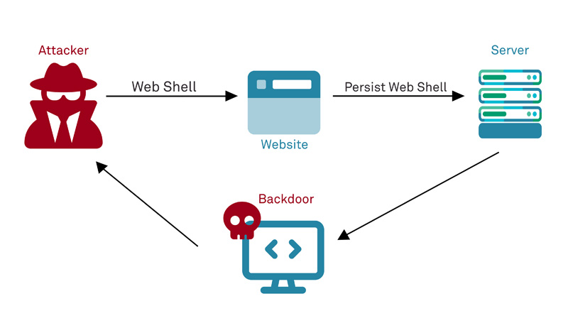 Bảo vệ thông tin khách hàng