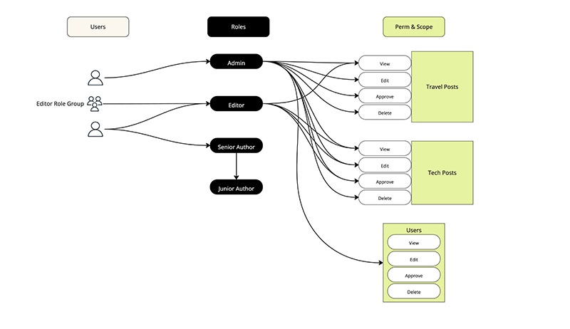 Mỗi người chỉ nên được cấp quyền đúng với vai trò