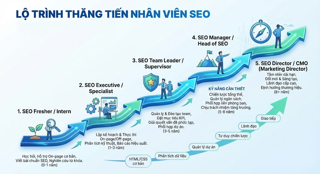 Lộ trình thăng tiến của nhân viên SEO